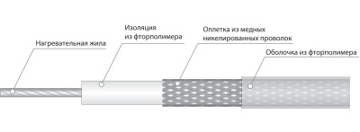 Электрический нагревательный кабель постоянной мощности СНФ 0250 в России